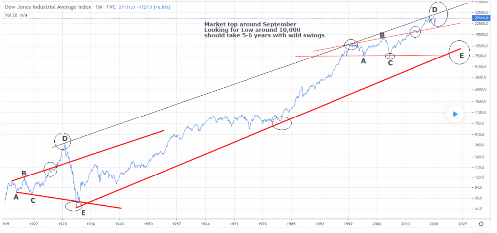 Dow Long Term.png