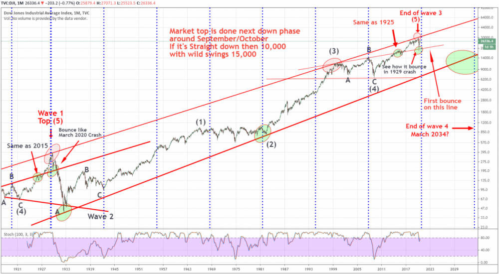 dow long term.png