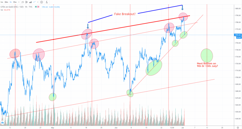 fake breakout low on 13july.png