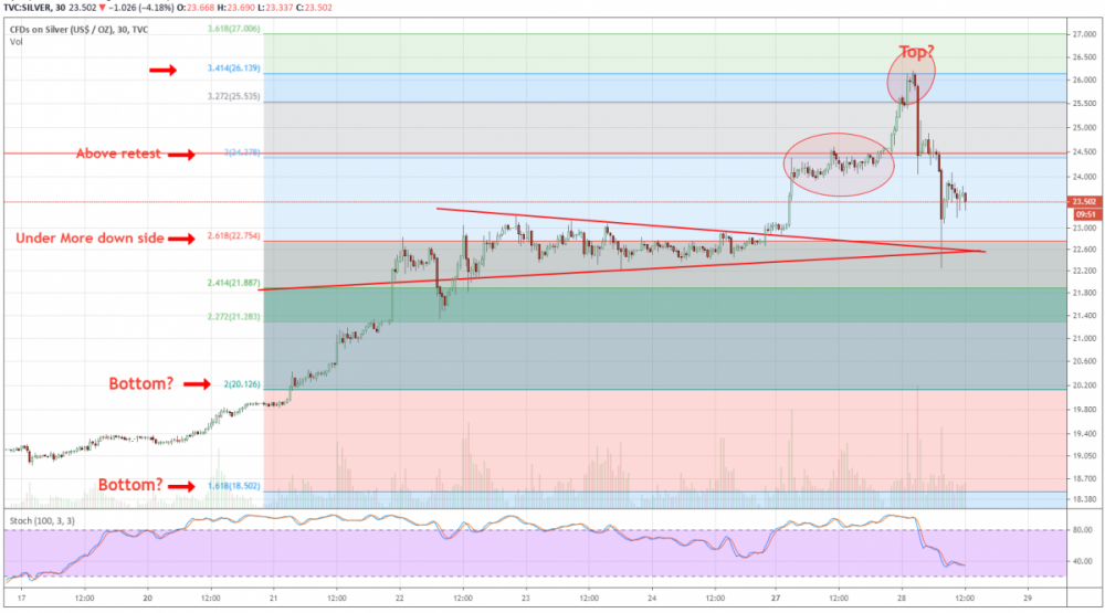 silver retest of July high.png