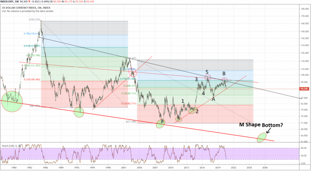 DXY bottom 2026.png