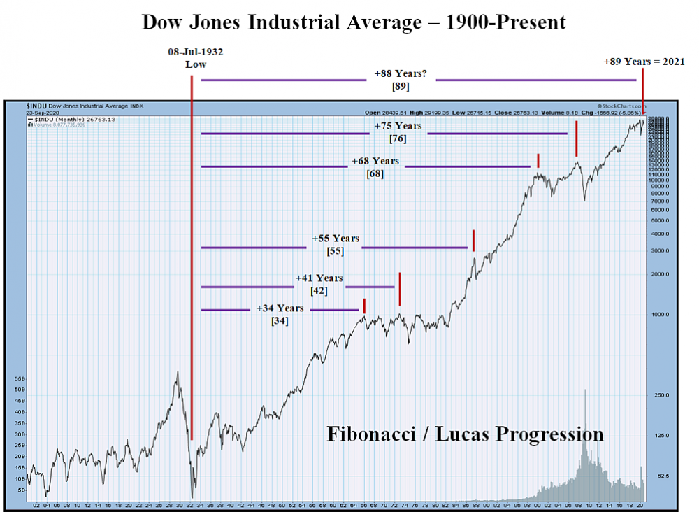 dow 1900-2021.png