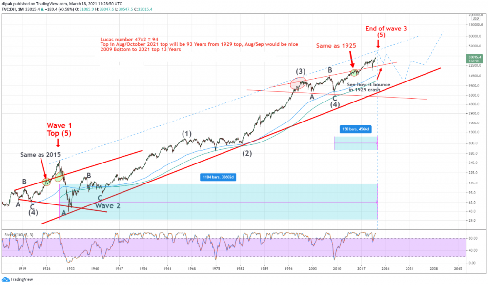 Long term dow update.png