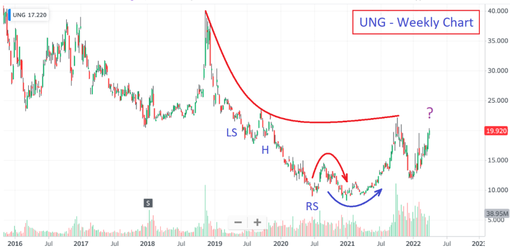 1950734418_UNGWeeklyChartdevelopingthehead-April42022.thumb.png.929378dfefe3836f31ef3d83387d89c2.png