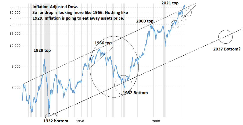 1655584528_v3dow-jones-100-year-historical-chart-2022-05-19-macrotrends.thumb.png.7a97c3541d40956db6d3c1b7b2dede7d.png