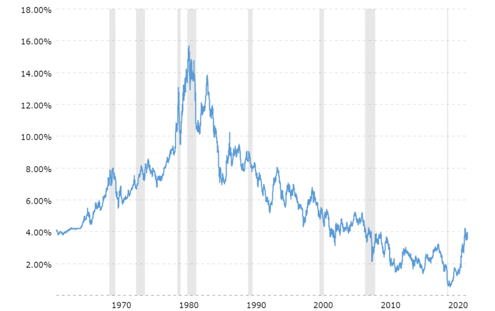 10-year-treasury-bond-rate-yield-chart-2023-03-18-macrotrends.png